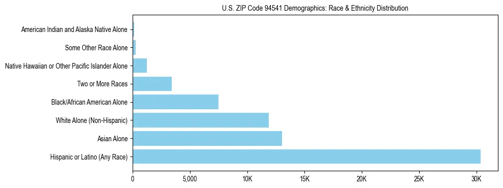 Race and Ethnicity Distribution Chart for US ZIP Code 94541
