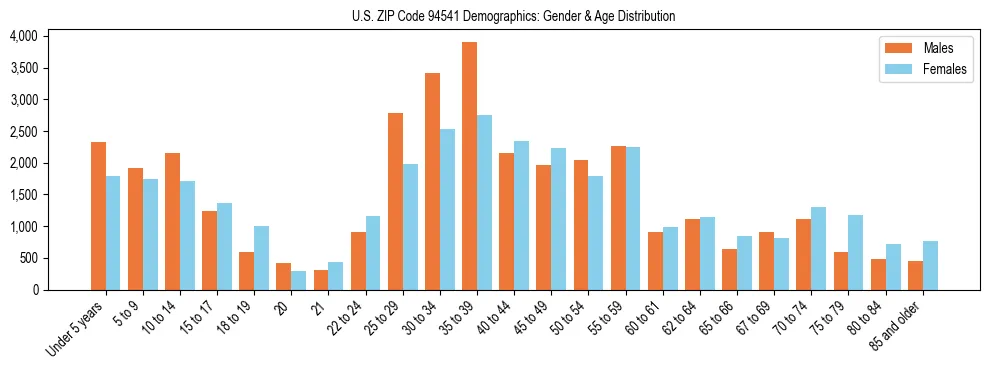 Bar chart showing the population distribution of US ZIP Code 94541 by age group and gender, based on 2023 ACS data.