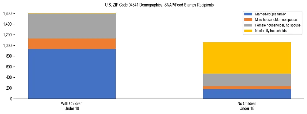 Stacked bar chart showing SNAP/Food Stamps recipient household composition by presence of children under 18 in US ZIP Code 94541, based on 2023 ACS data.