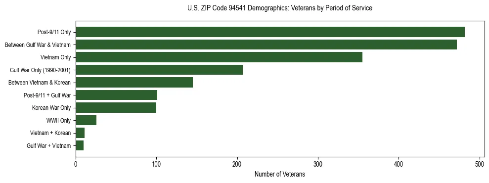 Horizontal bar chart showing veteran distribution by period of military service in US ZIP Code 94541, based on 2023 ACS data.