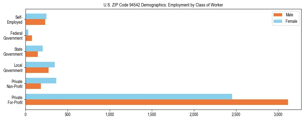 Horizontal bar chart showing employment distribution by class of worker and gender in US ZIP Code 94542, based on 2023 ACS data.