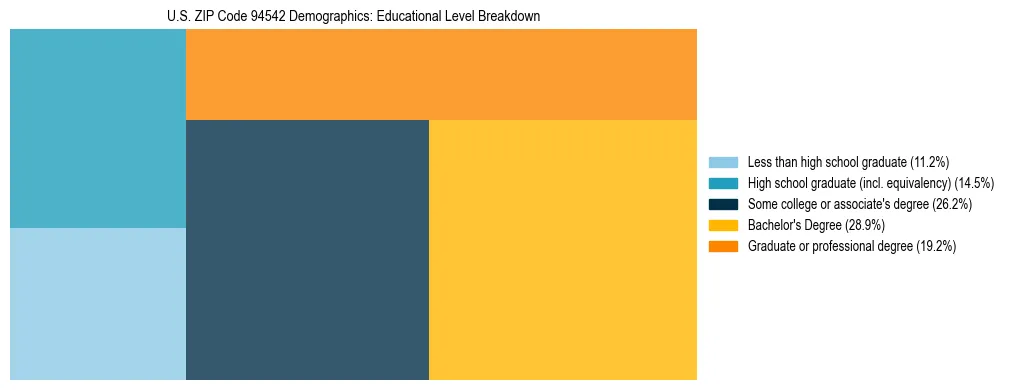 Treemap chart illustrating the educational attainment breakdown for population 25 years and over in US ZIP Code 94542.
