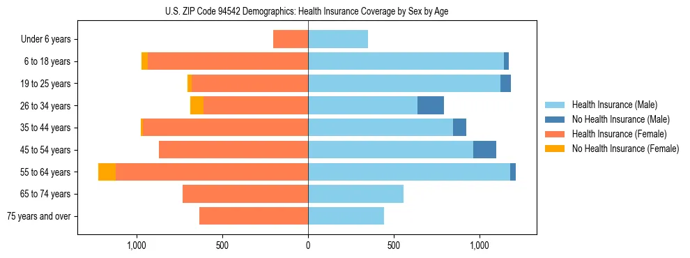 Pyramid chart showing health insurance coverage by age and sex in US ZIP Code 94542.