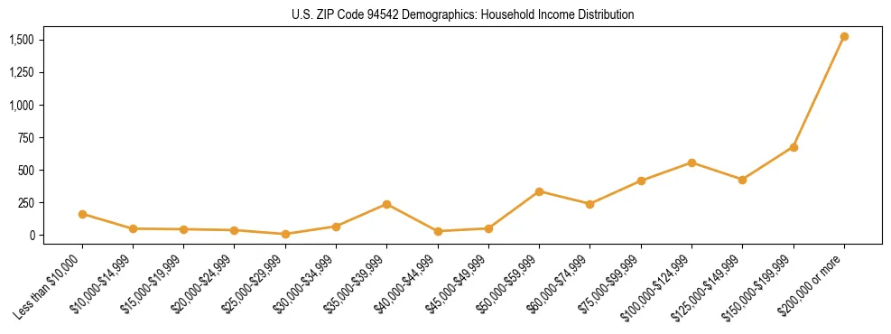 Horizontal bar chart showing household income distribution in US ZIP Code 94542.
