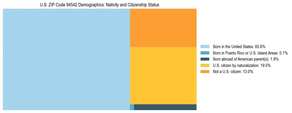 Treemap showing the population distribution by nativity and citizenship status in US ZIP Code 94542 based on U.S. Census data.
