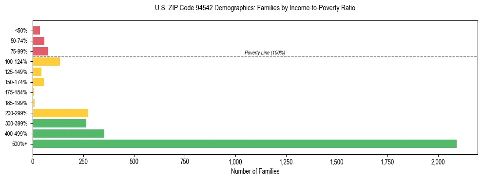 Horizontal bar chart showing family distribution by income-to-poverty ratio in US ZIP Code 94542, based on 2023 ACS data.