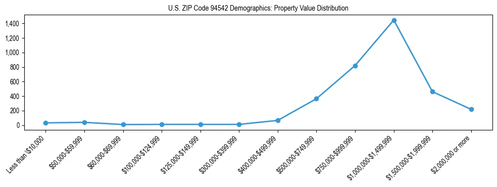 Line chart showing the distribution of property values for owner-occupied housing units in US ZIP Code 94542.