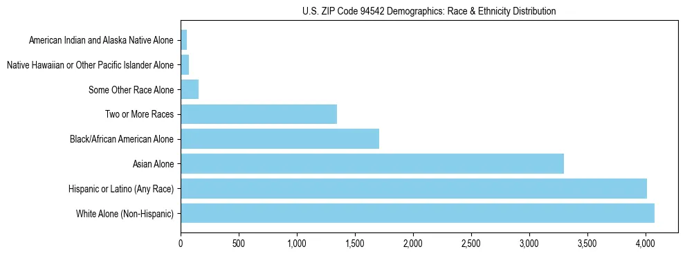 Race and Ethnicity Distribution Chart for US ZIP Code 94542