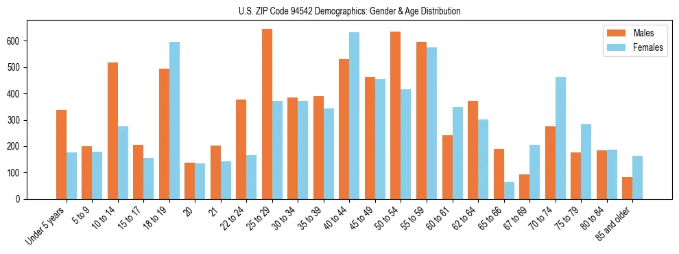 Bar chart showing the population distribution of US ZIP Code 94542 by age group and gender, based on 2023 ACS data.