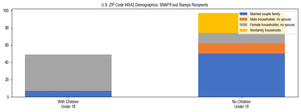 Stacked bar chart showing SNAP/Food Stamps recipient household composition by presence of children under 18 in US ZIP Code 94542, based on 2023 ACS data.