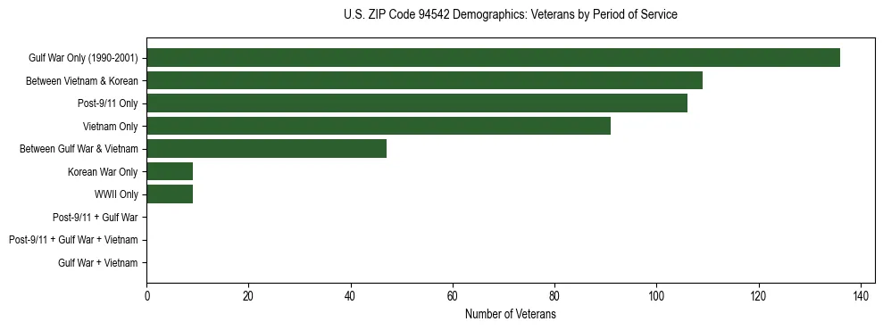 Horizontal bar chart showing veteran distribution by period of military service in US ZIP Code 94542, based on 2023 ACS data.