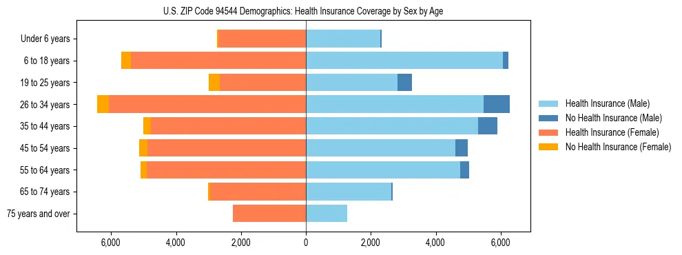 Pyramid chart showing health insurance coverage by age and sex in US ZIP Code 94544.