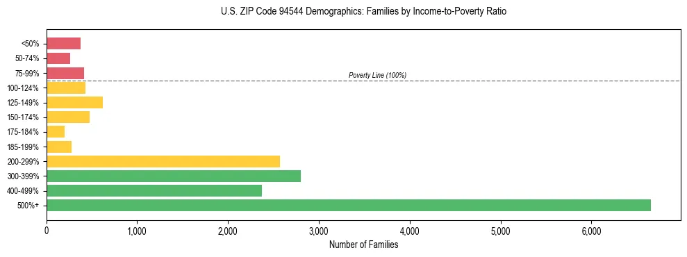 Horizontal bar chart showing family distribution by income-to-poverty ratio in US ZIP Code 94544, based on 2023 ACS data.