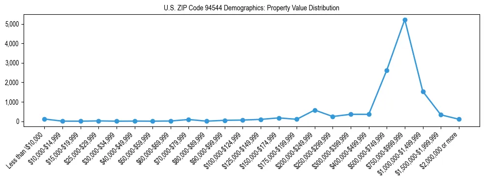 Line chart showing the distribution of property values for owner-occupied housing units in US ZIP Code 94544.