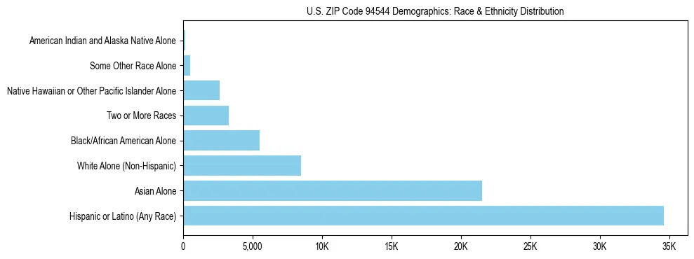 Race and Ethnicity Distribution Chart for US ZIP Code 94544