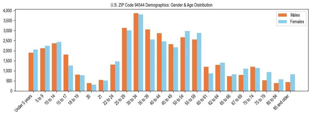 Bar chart showing the population distribution of US ZIP Code 94544 by age group and gender, based on 2023 ACS data.