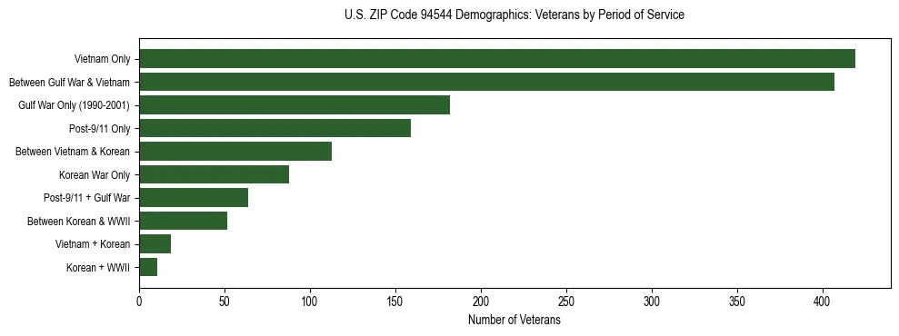 Horizontal bar chart showing veteran distribution by period of military service in US ZIP Code 94544, based on 2023 ACS data.