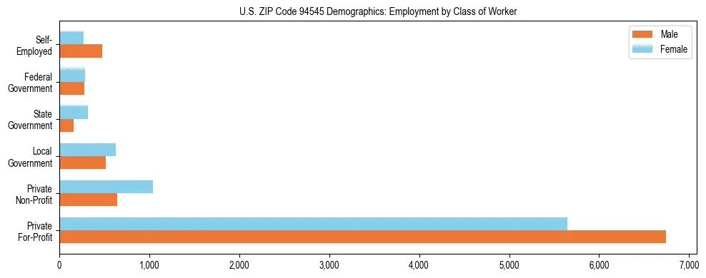 Horizontal bar chart showing employment distribution by class of worker and gender in US ZIP Code 94545, based on 2023 ACS data.