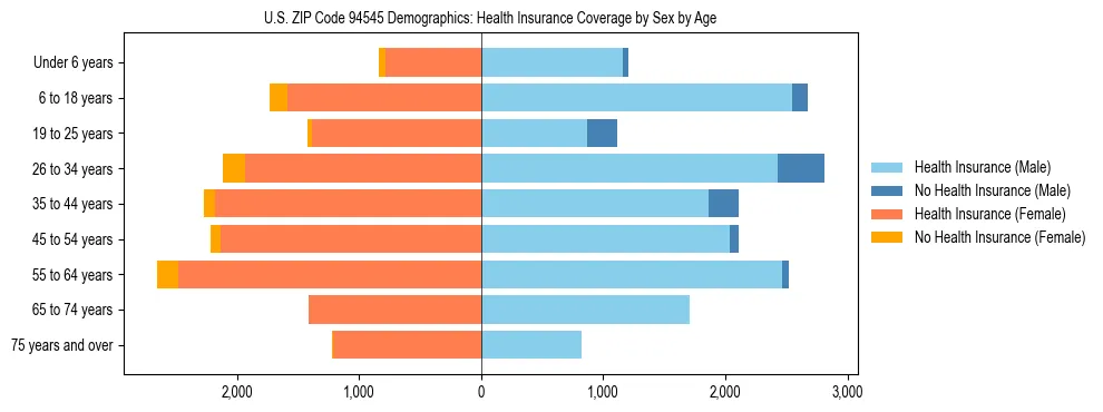 Pyramid chart showing health insurance coverage by age and sex in US ZIP Code 94545.