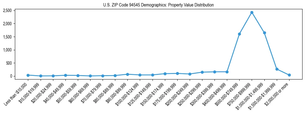 Line chart showing the distribution of property values for owner-occupied housing units in US ZIP Code 94545.