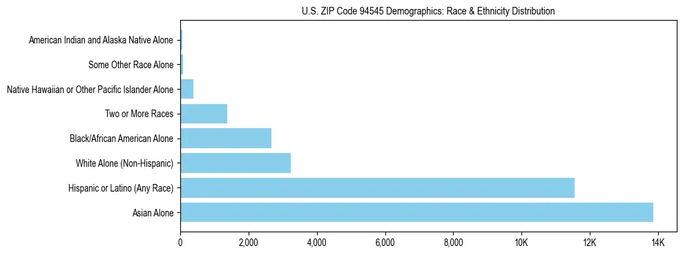 Race and Ethnicity Distribution Chart for US ZIP Code 94545