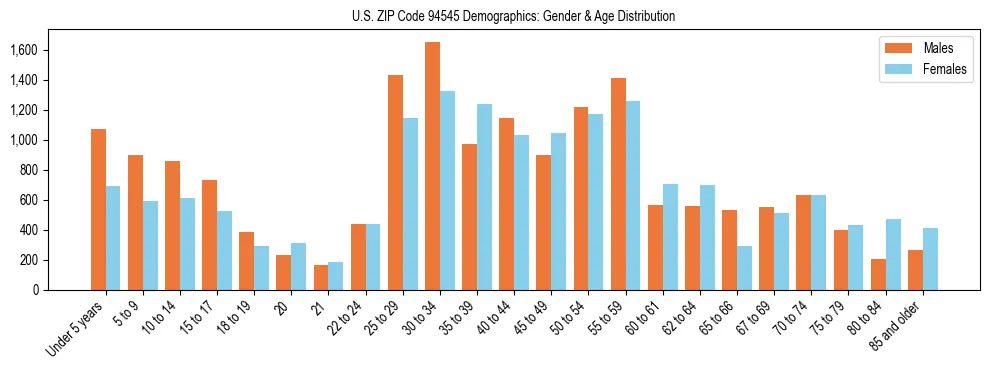 Bar chart showing the population distribution of US ZIP Code 94545 by age group and gender, based on 2023 ACS data.