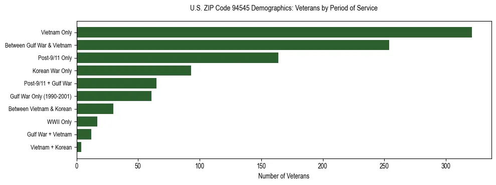 Horizontal bar chart showing veteran distribution by period of military service in US ZIP Code 94545, based on 2023 ACS data.