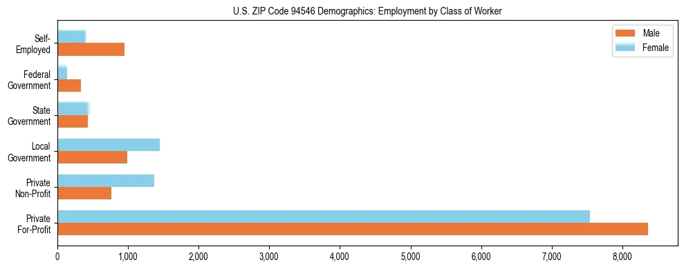Horizontal bar chart showing employment distribution by class of worker and gender in US ZIP Code 94546, based on 2023 ACS data.
