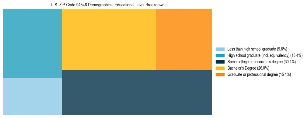 Treemap chart illustrating the educational attainment breakdown for population 25 years and over in US ZIP Code 94546.