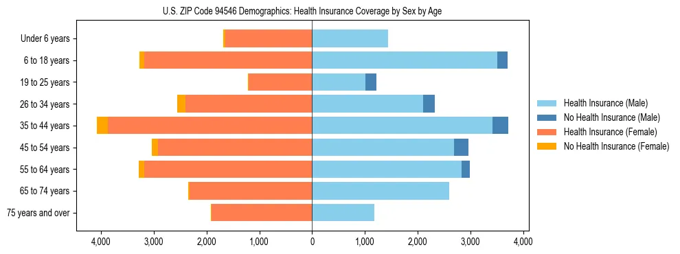 Pyramid chart showing health insurance coverage by age and sex in US ZIP Code 94546.