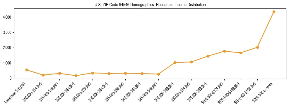 Horizontal bar chart showing household income distribution in US ZIP Code 94546.