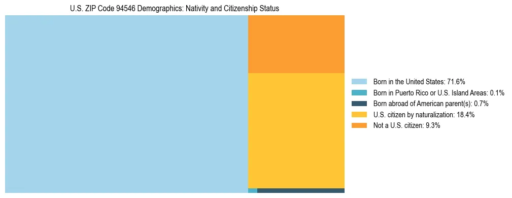 Treemap showing the population distribution by nativity and citizenship status in US ZIP Code 94546 based on U.S. Census data.