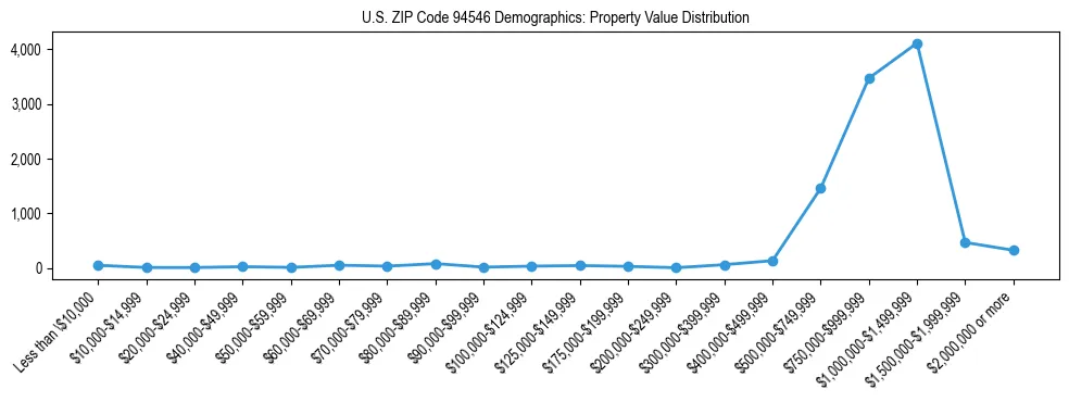Line chart showing the distribution of property values for owner-occupied housing units in US ZIP Code 94546.