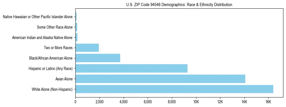 Race and Ethnicity Distribution Chart for US ZIP Code 94546