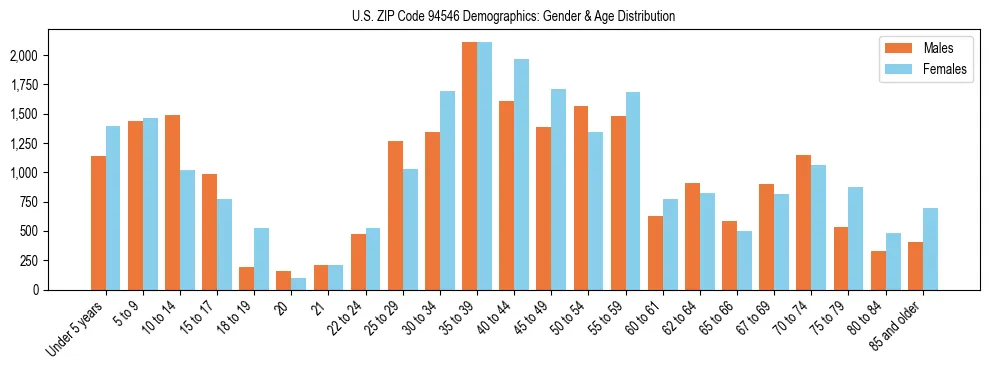 Bar chart showing the population distribution of US ZIP Code 94546 by age group and gender, based on 2023 ACS data.