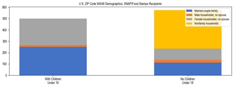 Stacked bar chart showing SNAP/Food Stamps recipient household composition by presence of children under 18 in US ZIP Code 94546, based on 2023 ACS data.