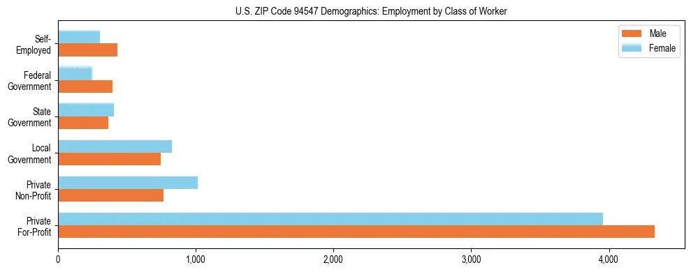 Horizontal bar chart showing employment distribution by class of worker and gender in US ZIP Code 94547, based on 2023 ACS data.