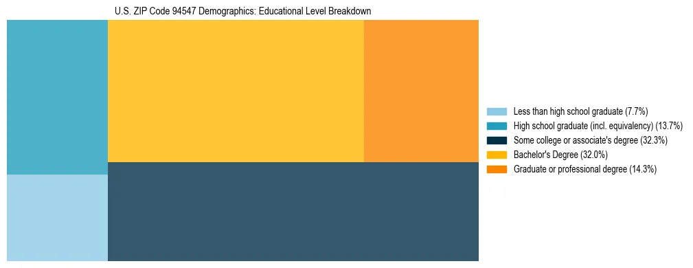 Treemap chart illustrating the educational attainment breakdown for population 25 years and over in US ZIP Code 94547.