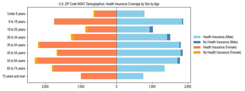 Pyramid chart showing health insurance coverage by age and sex in US ZIP Code 94547.