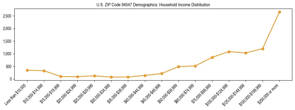 Horizontal bar chart showing household income distribution in US ZIP Code 94547.