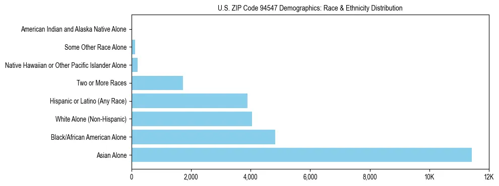 Race and Ethnicity Distribution Chart for US ZIP Code 94547