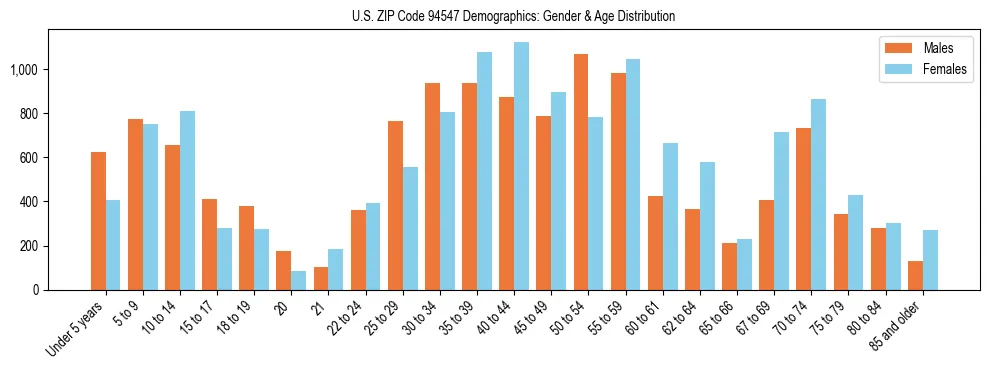 Bar chart showing the population distribution of US ZIP Code 94547 by age group and gender, based on 2023 ACS data.