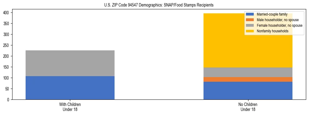 Stacked bar chart showing SNAP/Food Stamps recipient household composition by presence of children under 18 in US ZIP Code 94547, based on 2023 ACS data.