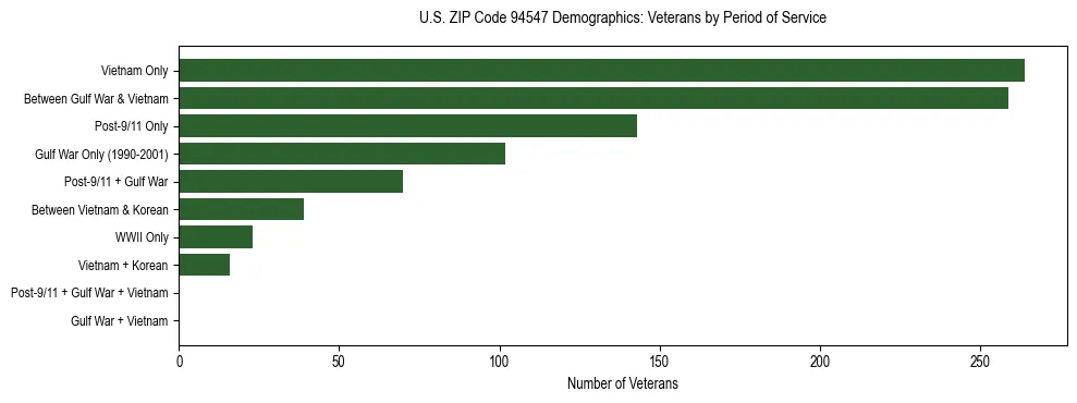 Horizontal bar chart showing veteran distribution by period of military service in US ZIP Code 94547, based on 2023 ACS data.