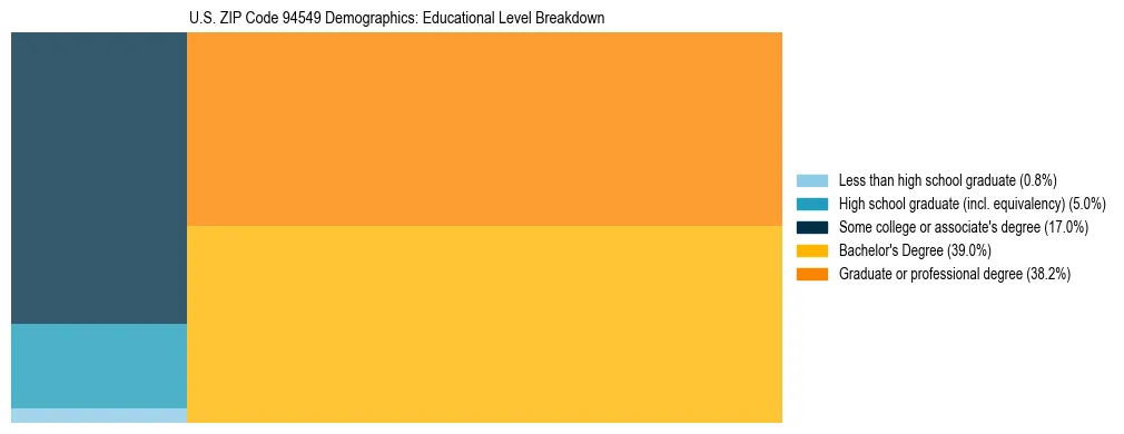 Treemap chart illustrating the educational attainment breakdown for population 25 years and over in US ZIP Code 94549.