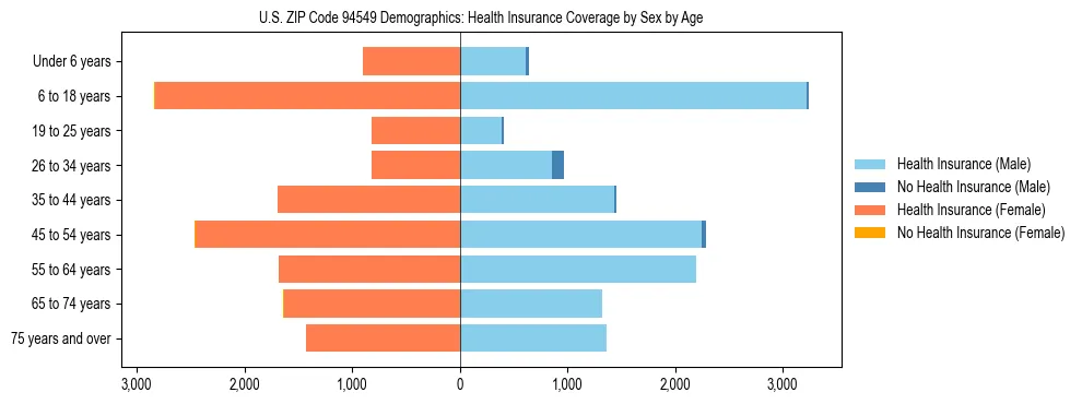 Pyramid chart showing health insurance coverage by age and sex in US ZIP Code 94549.