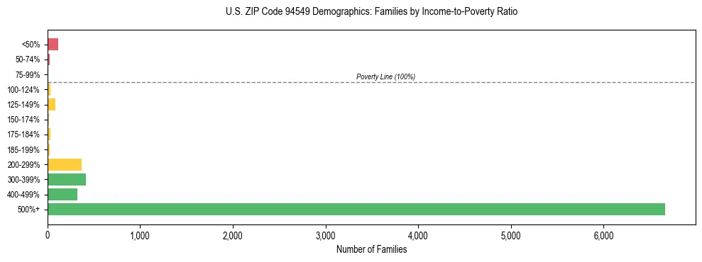 Horizontal bar chart showing family distribution by income-to-poverty ratio in US ZIP Code 94549, based on 2023 ACS data.