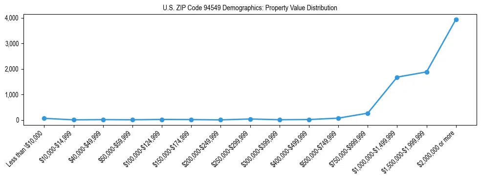 Line chart showing the distribution of property values for owner-occupied housing units in US ZIP Code 94549.