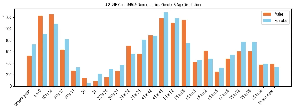 Bar chart showing the population distribution of US ZIP Code 94549 by age group and gender, based on 2023 ACS data.