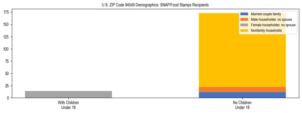 Stacked bar chart showing SNAP/Food Stamps recipient household composition by presence of children under 18 in US ZIP Code 94549, based on 2023 ACS data.